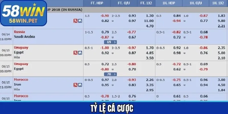 Tỷ Lệ Cá Cược - Các Hình Thức Dự Đoán Bóng Đá Tại 58Win